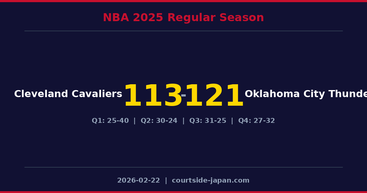 Oklahoma City ThunderがCleveland Cavaliersを121-113で下す