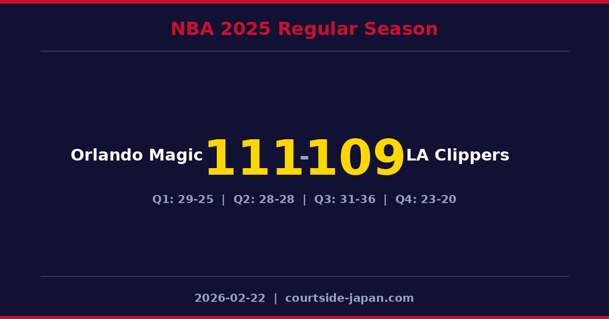 Orlando Magic defeats LA Clippers 111-109