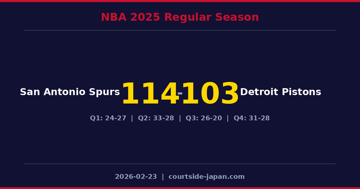 San Antonio SpursがDetroit Pistonsを114-103で下す