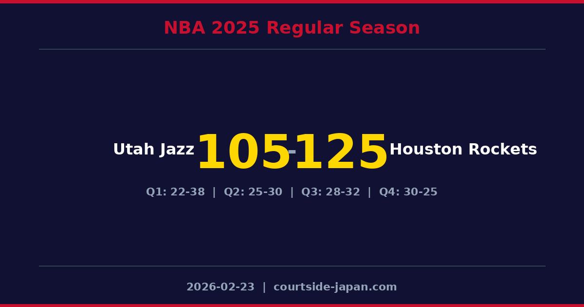 Houston Rockets defeats Utah Jazz 125-105