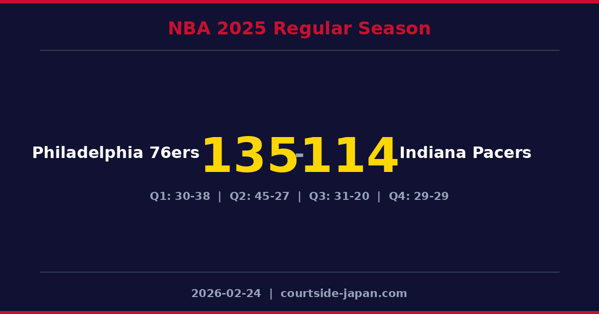 Philadelphia 76ersがIndiana Pacersを135-114で下す