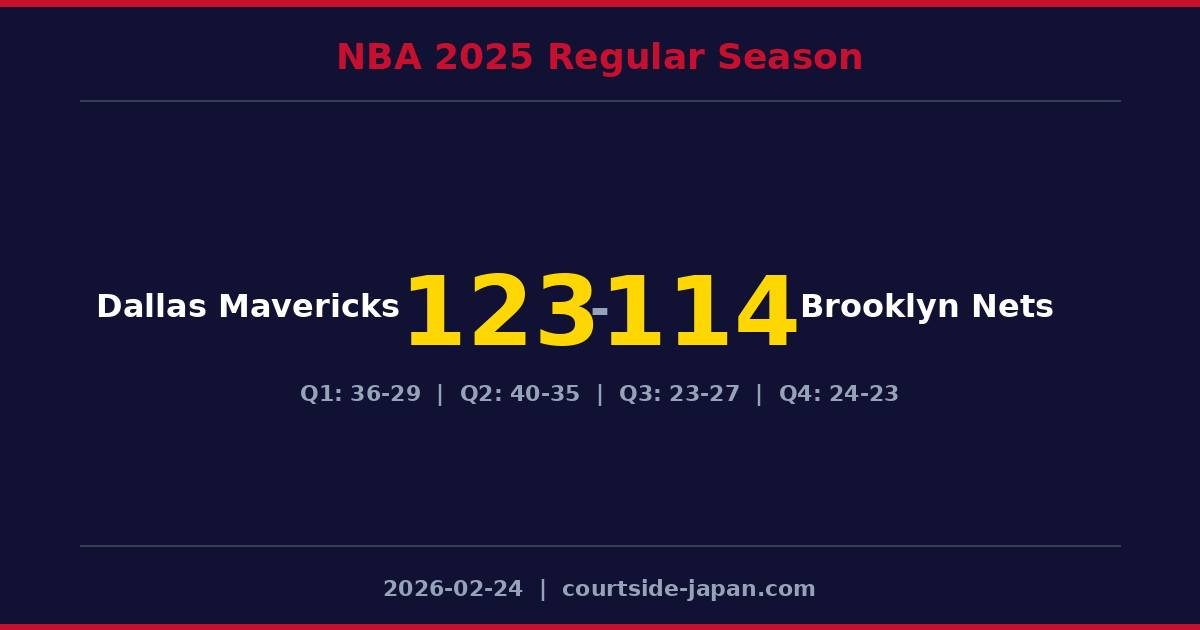 Dallas Mavericks defeats Brooklyn Nets 123-114