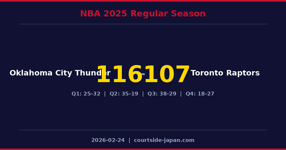 Oklahoma City Thunder defeats Toronto Raptors 116-107