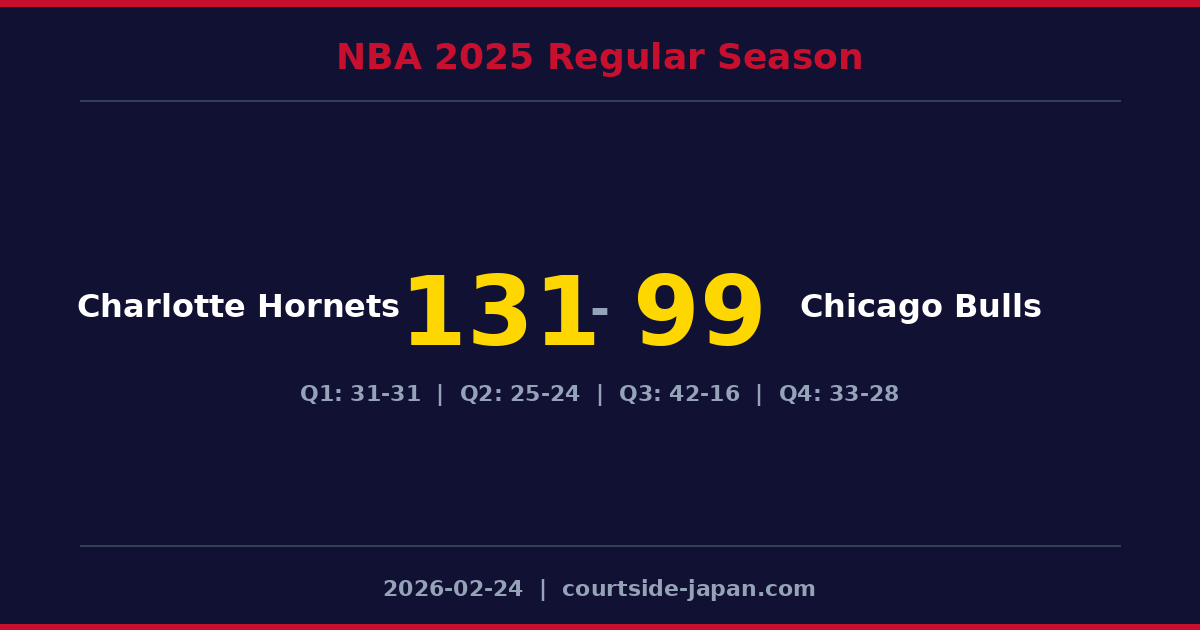 Charlotte Hornets defeats Chicago Bulls 131-99