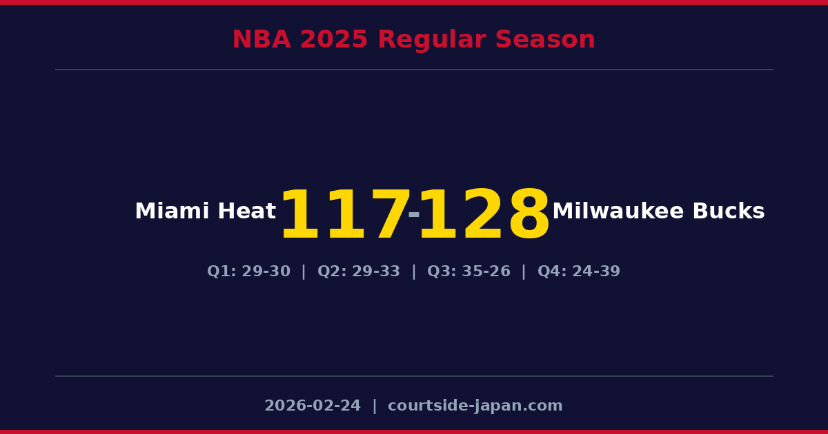 Milwaukee Bucks defeats Miami Heat 128-117