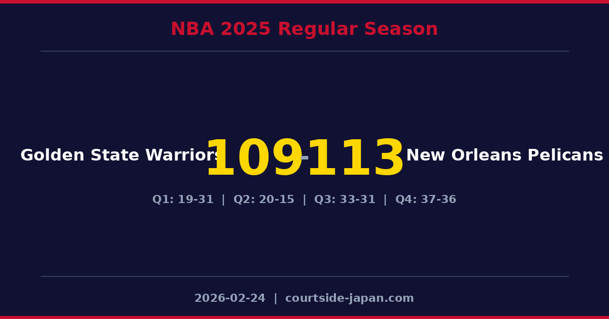 New Orleans PelicansがGolden State Warriorsを113-109で下す