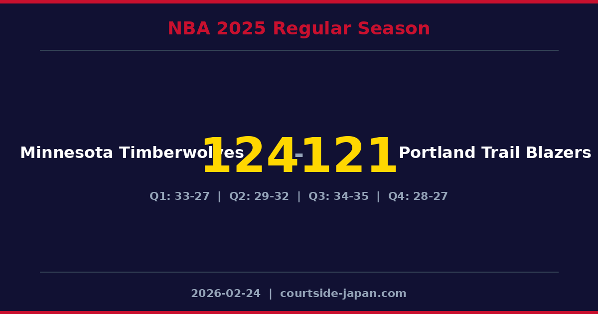 Minnesota Timberwolves defeats Portland Trail Blazers 124-121