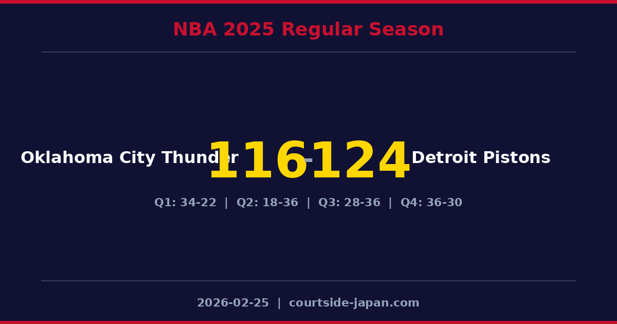 Detroit Pistons defeats Oklahoma City Thunder 124-116