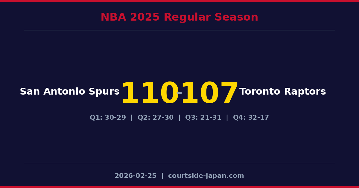 San Antonio Spurs defeats Toronto Raptors 110-107