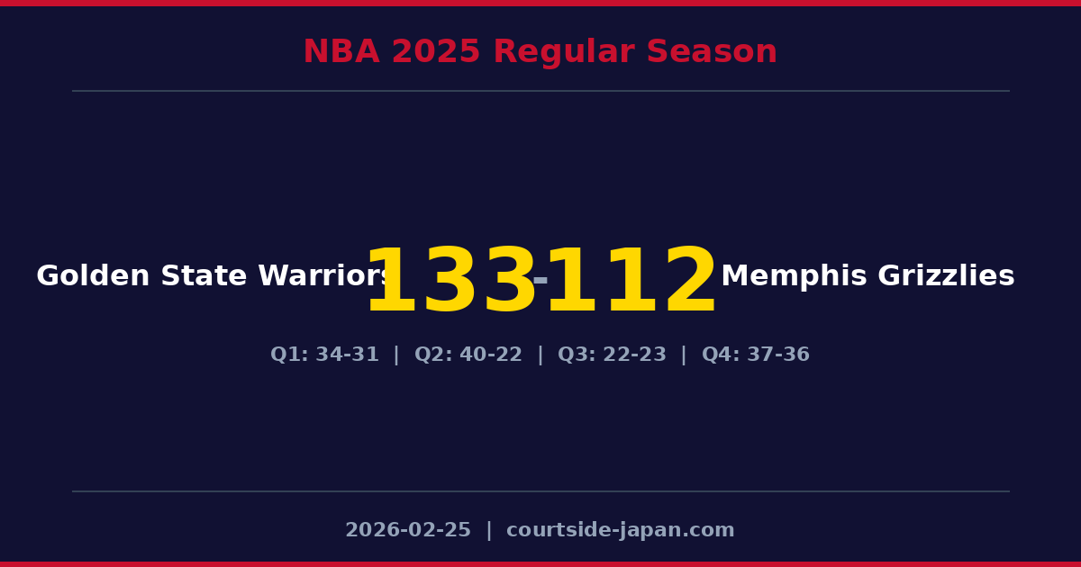 Golden State Warriors defeats Memphis Grizzlies 133-112