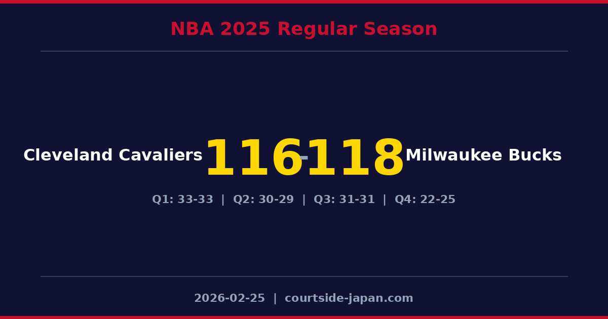 Milwaukee BucksがCleveland Cavaliersを118-116で下す