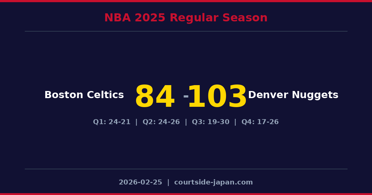 Denver Nuggets defeats Boston Celtics 103-84