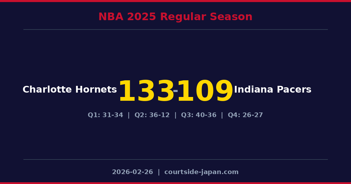 Charlotte Hornets defeats Indiana Pacers 133-109