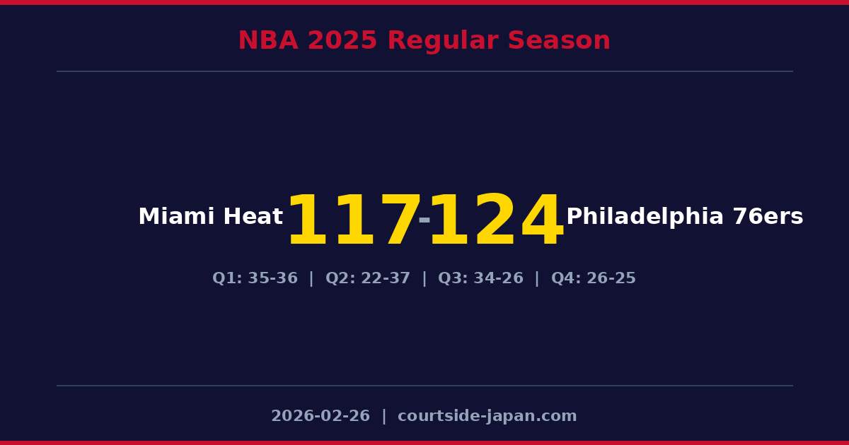 Philadelphia 76ers defeats Miami Heat 124-117