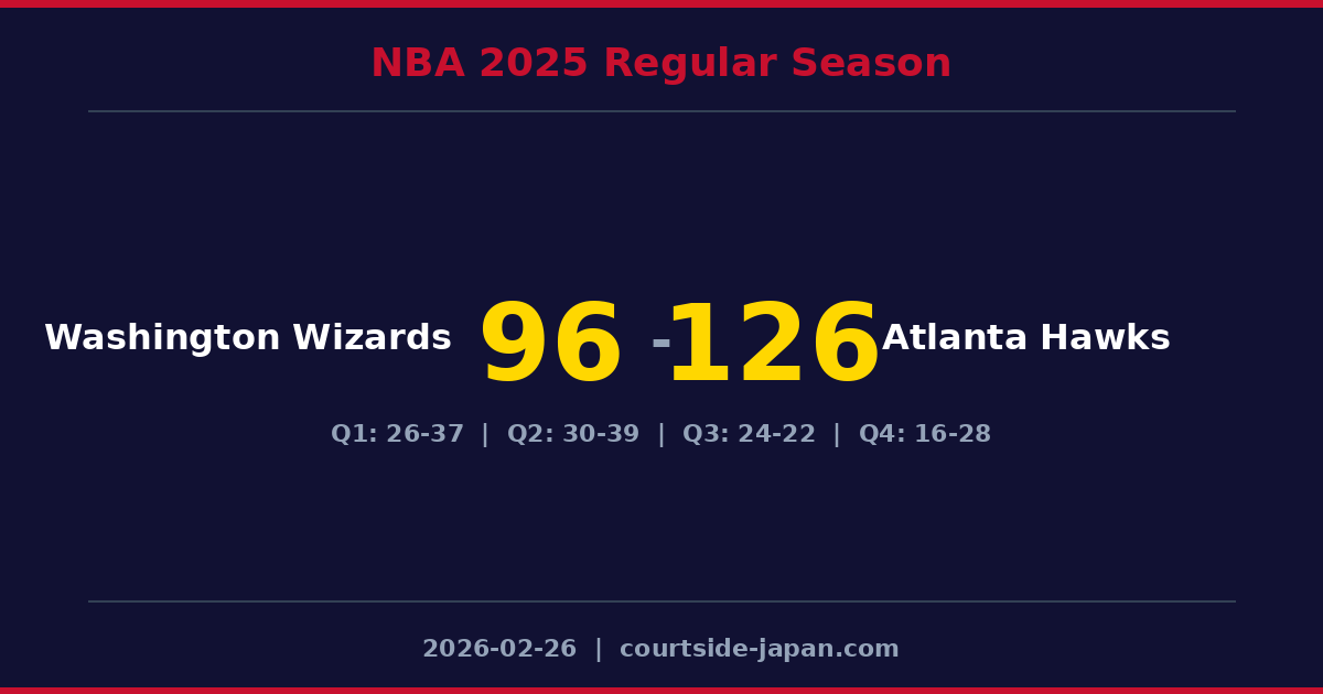 Atlanta Hawks defeats Washington Wizards 126-96