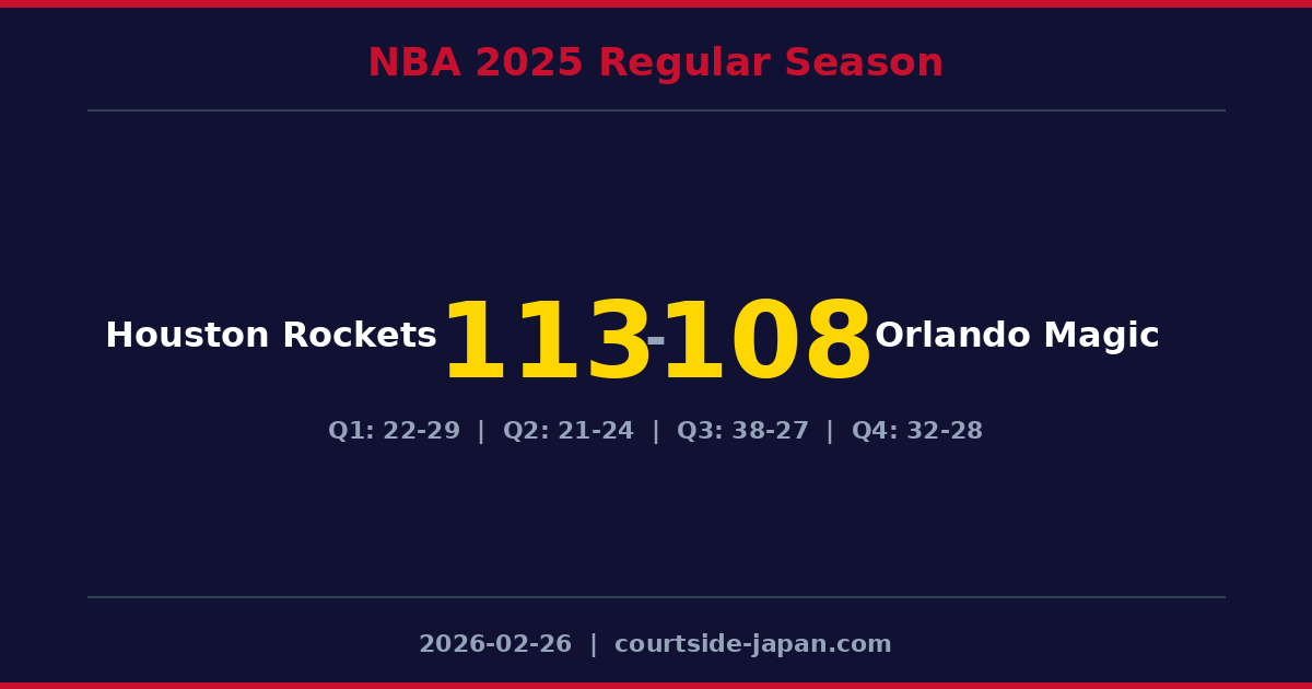 Houston RocketsがOrlando Magicを113-108で下す