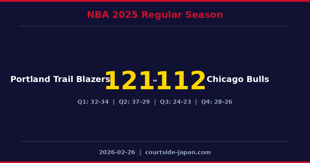 Portland Trail Blazers defeats Chicago Bulls 121-112