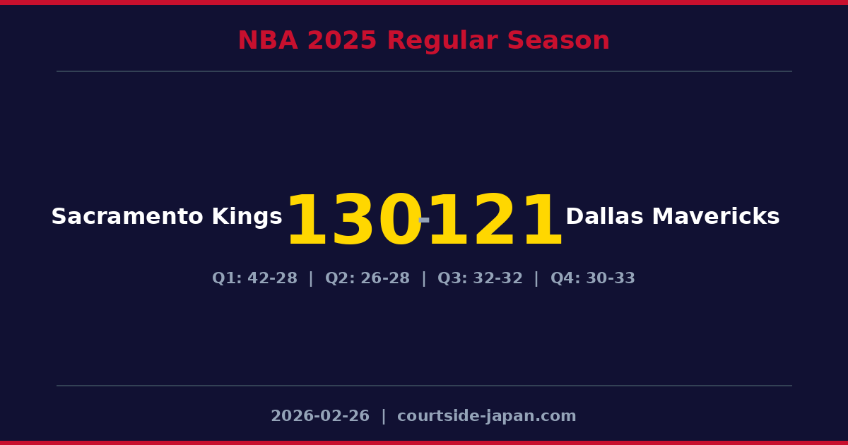 Sacramento Kings defeats Dallas Mavericks 130-121