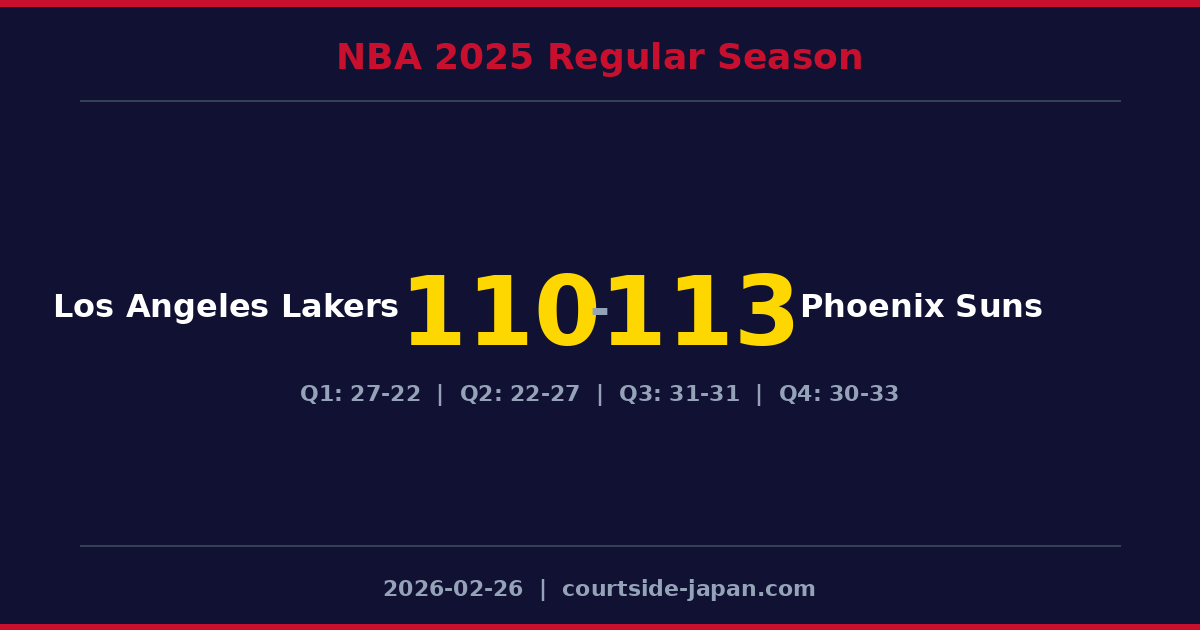 Phoenix Suns defeats Los Angeles Lakers 113-110