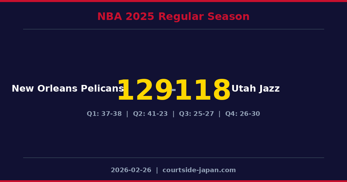 New Orleans Pelicans defeats Utah Jazz 129-118