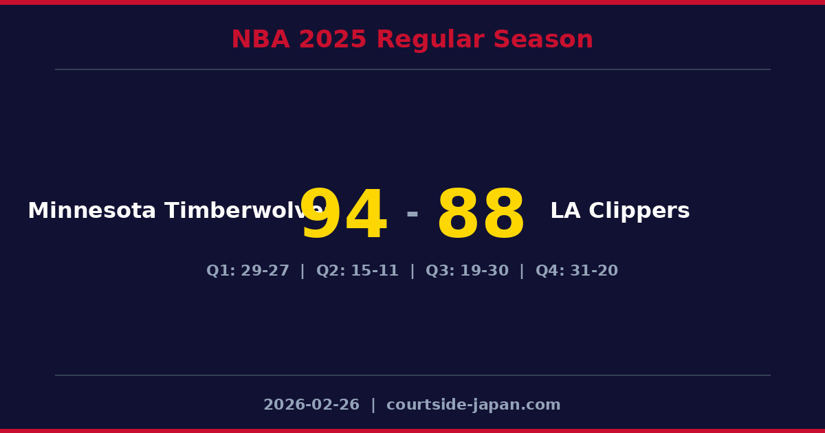 Minnesota Timberwolves defeats LA Clippers 94-88