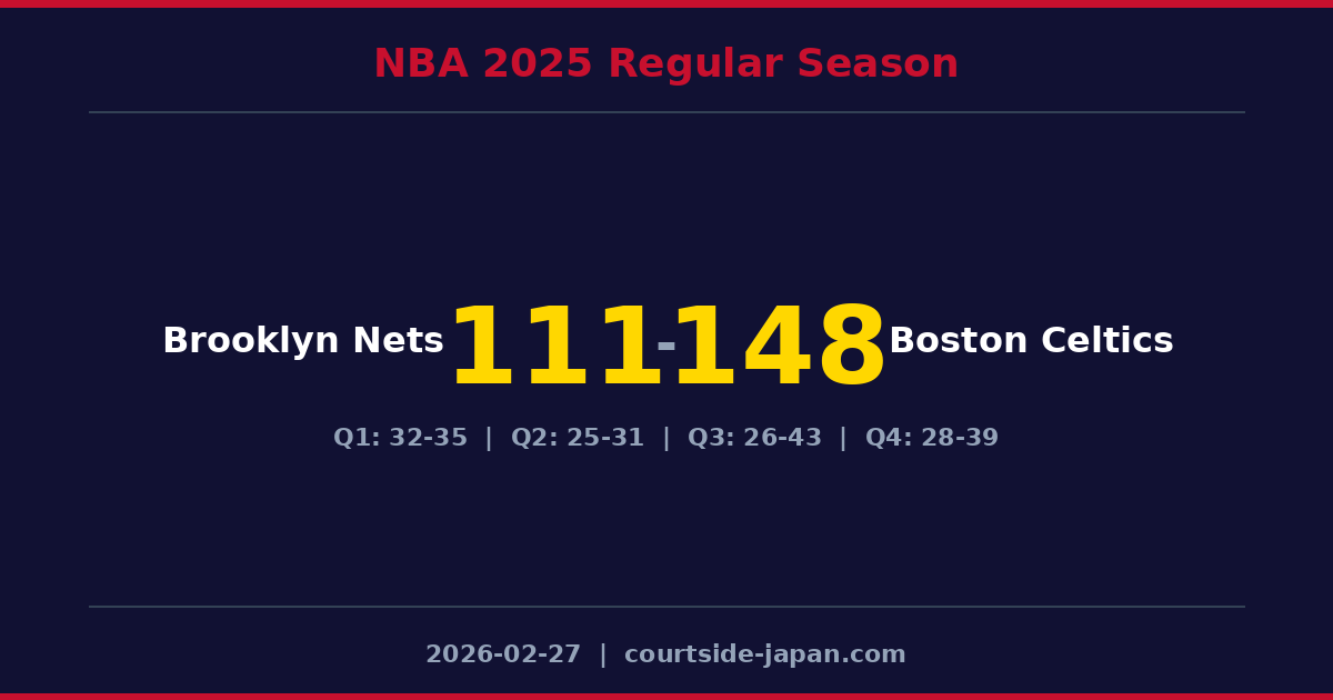 Boston Celtics defeats Brooklyn Nets 148-111