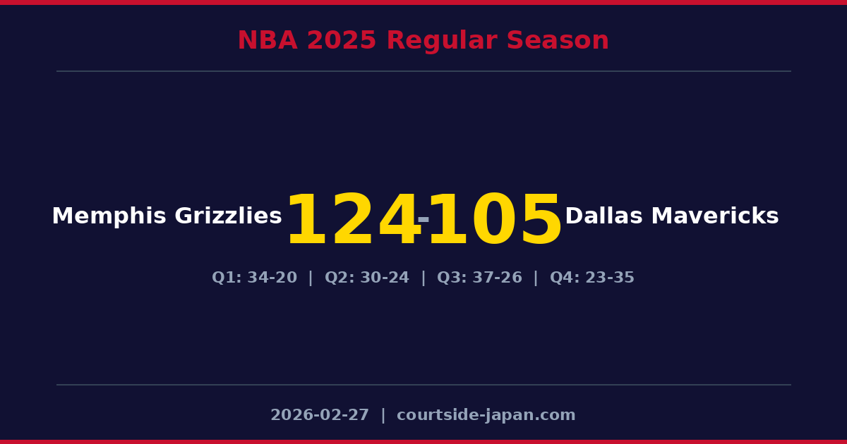 Memphis Grizzlies defeats Dallas Mavericks 124-105