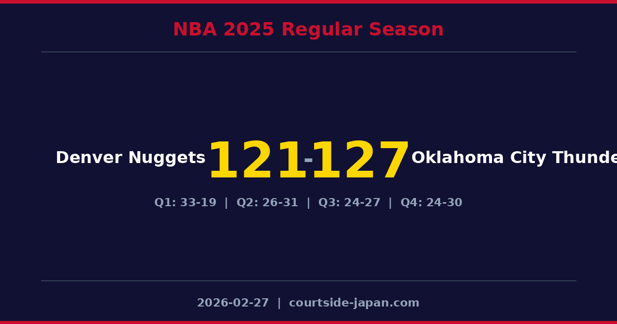 Oklahoma City ThunderがDenver Nuggetsを127-121で下す