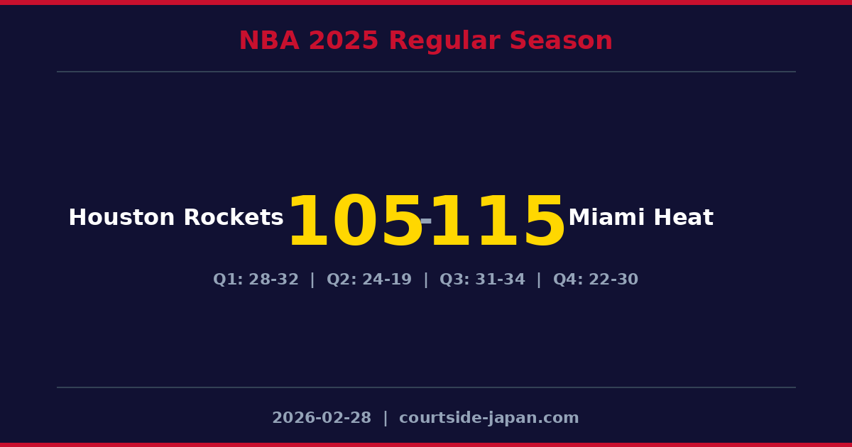 Miami Heat defeats Houston Rockets 115-105