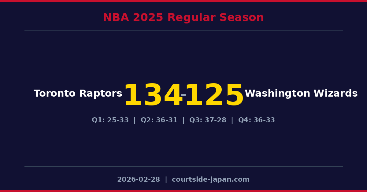 Toronto Raptors defeats Washington Wizards 134-125