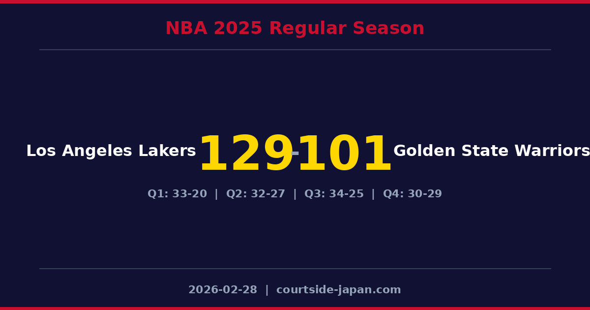 Los Angeles Lakers defeats Golden State Warriors 129-101
