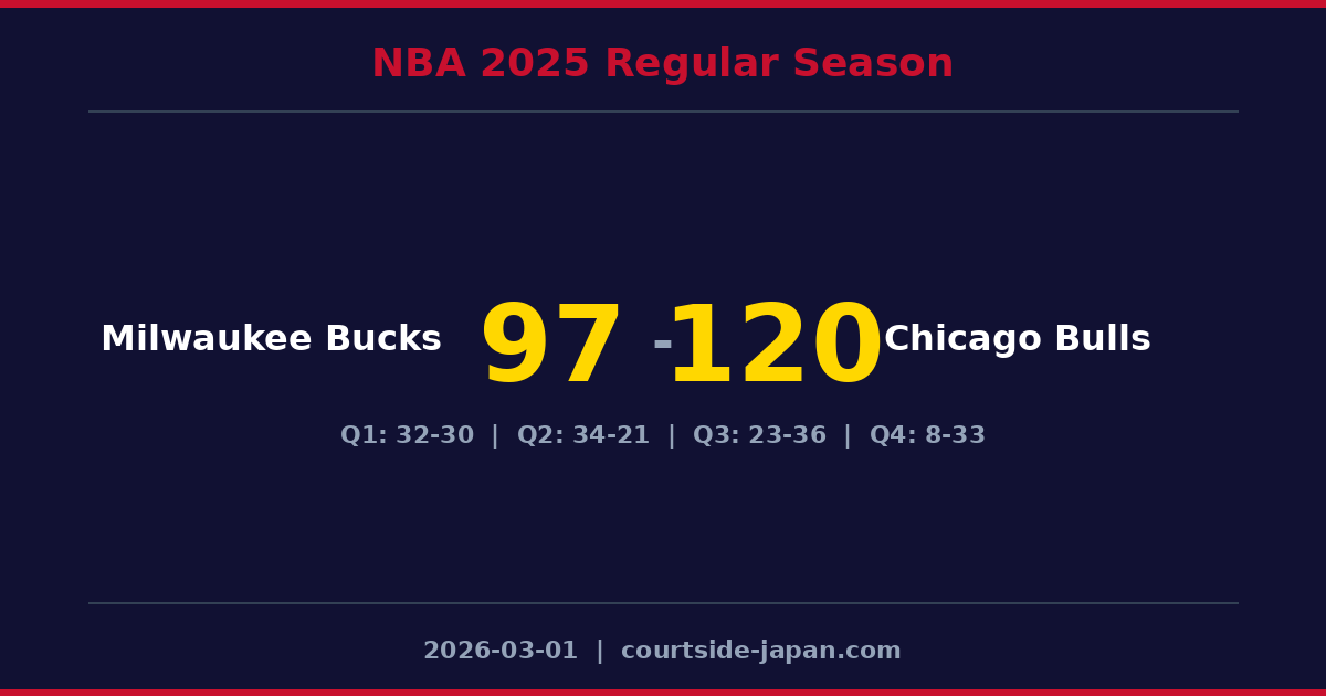 Chicago Bulls defeats Milwaukee Bucks 120-97