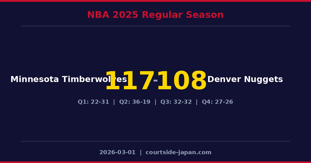 Minnesota Timberwolves defeats Denver Nuggets 117-108