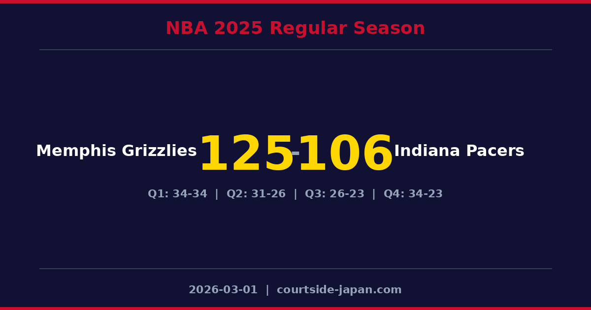 Memphis GrizzliesがIndiana Pacersを125-106で下す