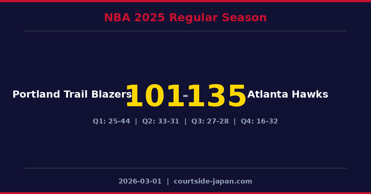 Atlanta HawksがPortland Trail Blazersを135-101で下す