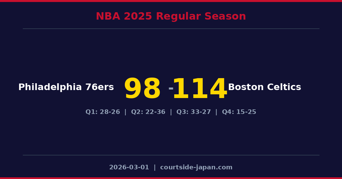 Boston CelticsがPhiladelphia 76ersを114-98で下す