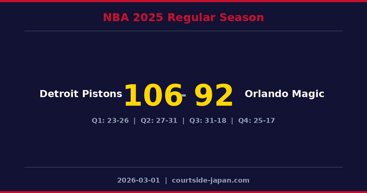 Detroit Pistons defeats Orlando Magic 106-92