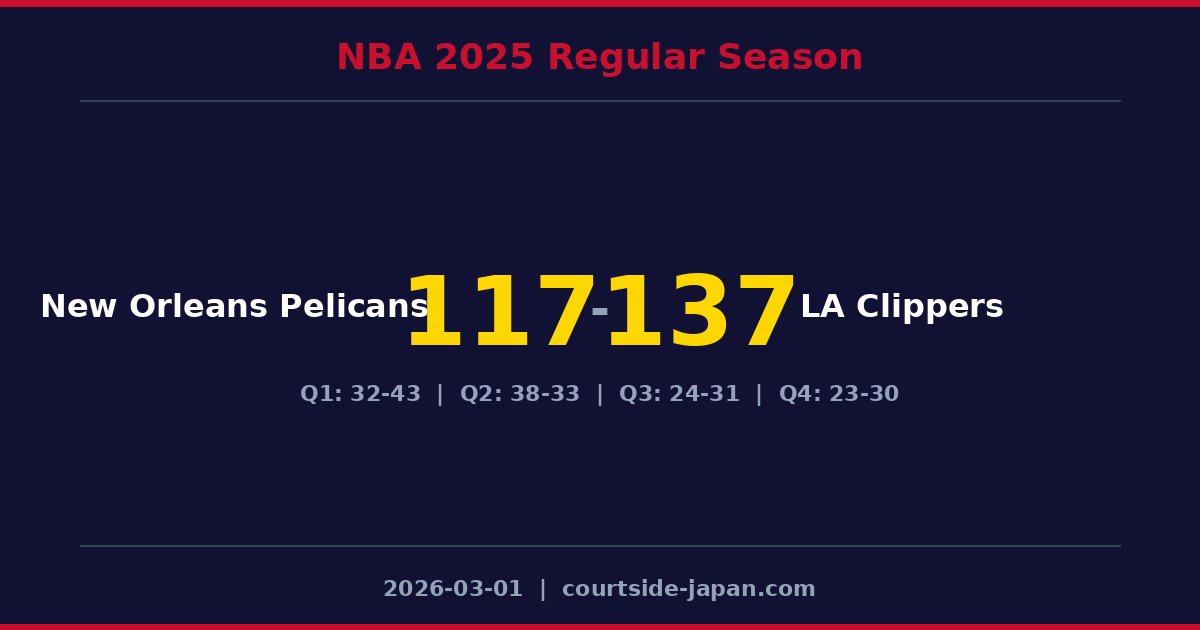 LA Clippers defeats New Orleans Pelicans 137-117