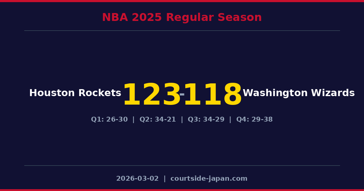 Houston Rockets defeats Washington Wizards 123-118