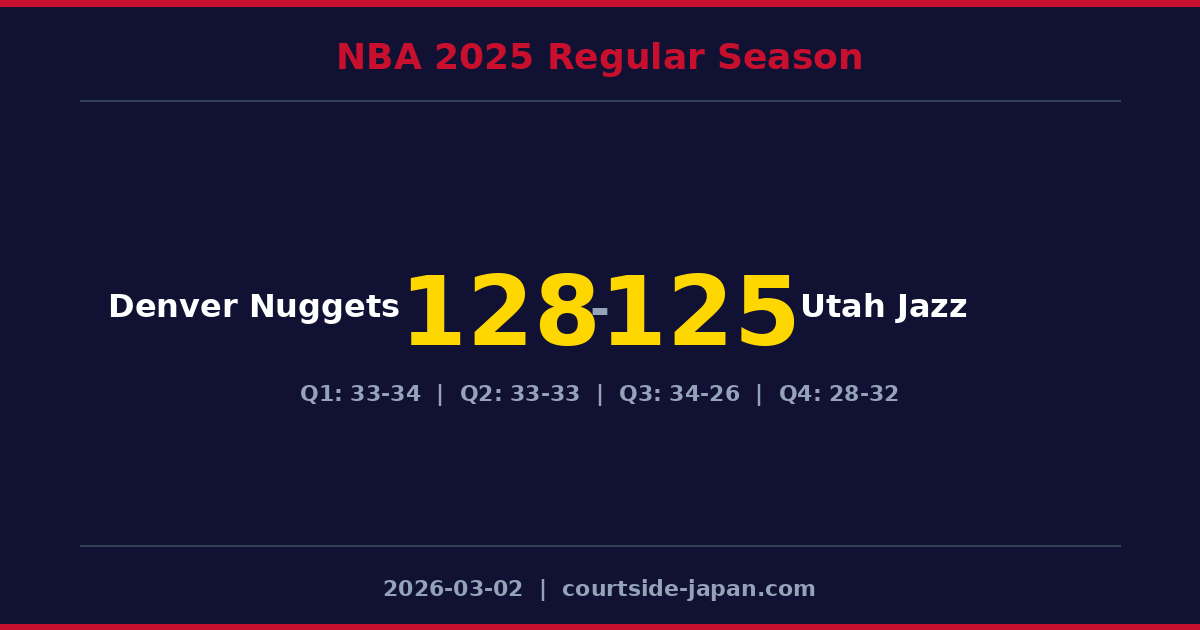 Denver Nuggets defeats Utah Jazz 128-125