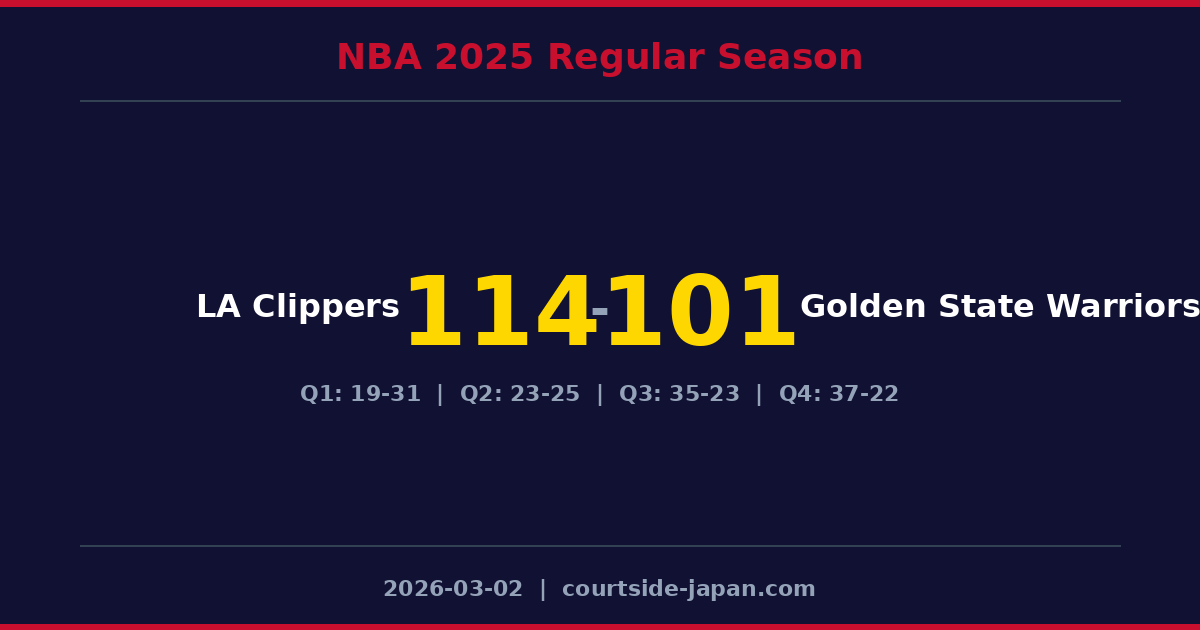 LA ClippersがGolden State Warriorsを114-101で下す