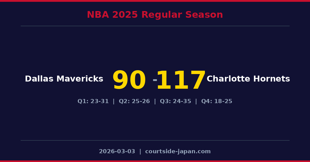 Charlotte Hornets defeats Dallas Mavericks 117-90