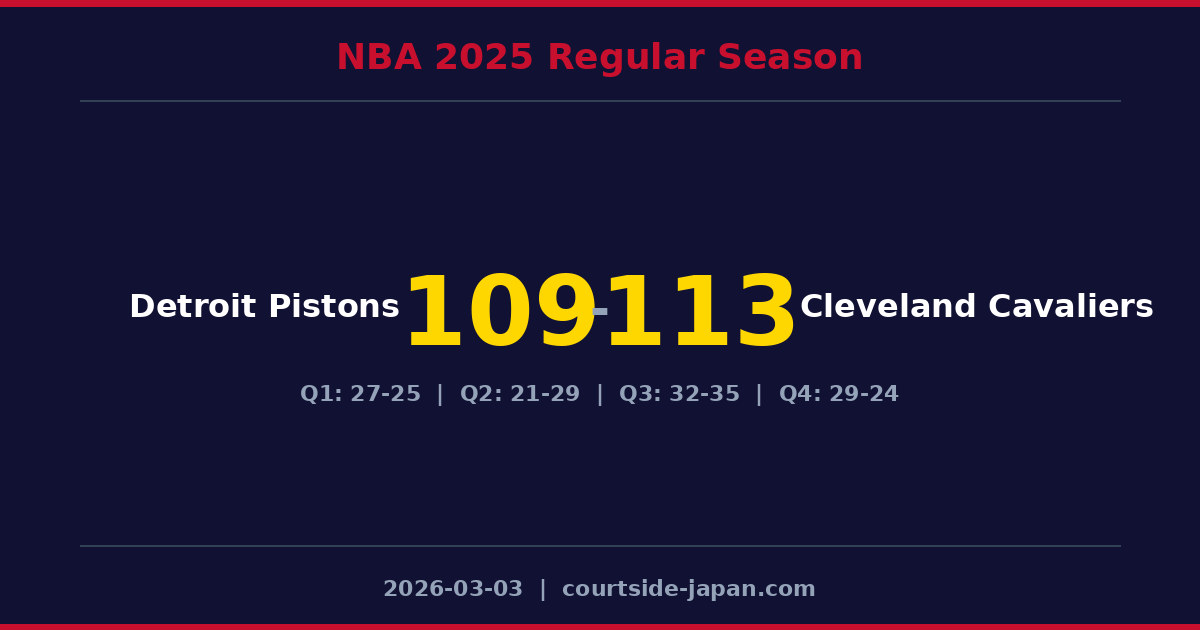 Cleveland CavaliersがDetroit Pistonsを113-109で下す