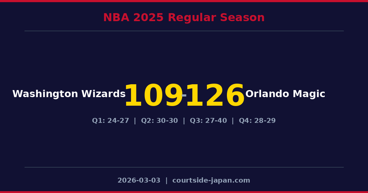 Orlando Magic defeats Washington Wizards 126-109