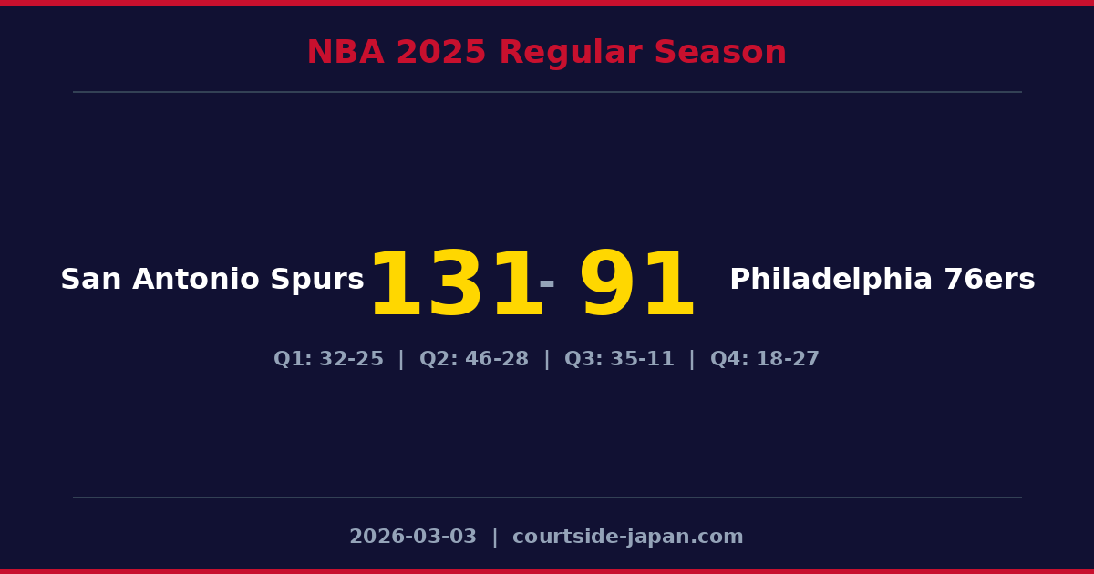 San Antonio Spurs defeats Philadelphia 76ers 131-91