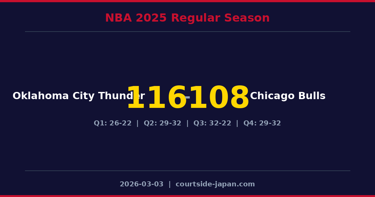 Oklahoma City Thunder defeats Chicago Bulls 116-108