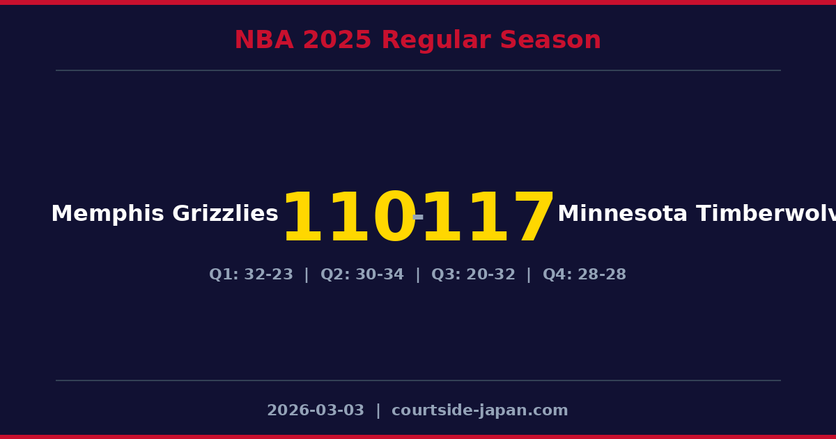 Minnesota Timberwolves defeats Memphis Grizzlies 117-110