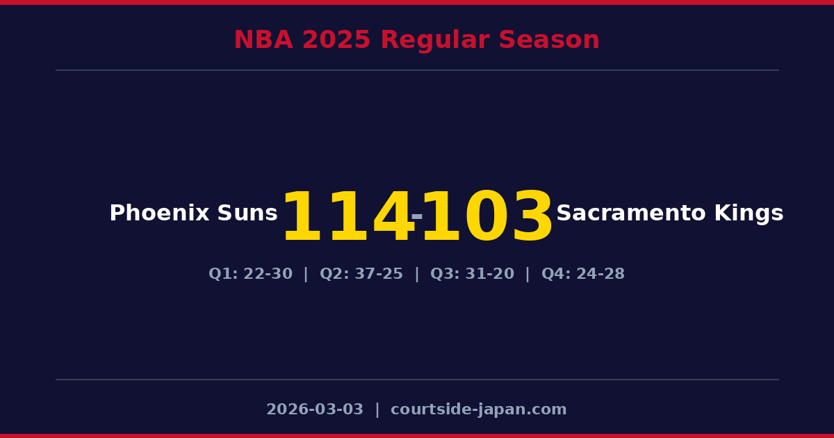 Phoenix Suns defeats Sacramento Kings 114-103