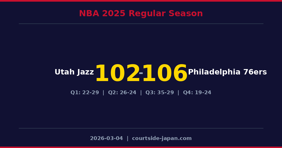 Philadelphia 76ers defeats Utah Jazz 106-102