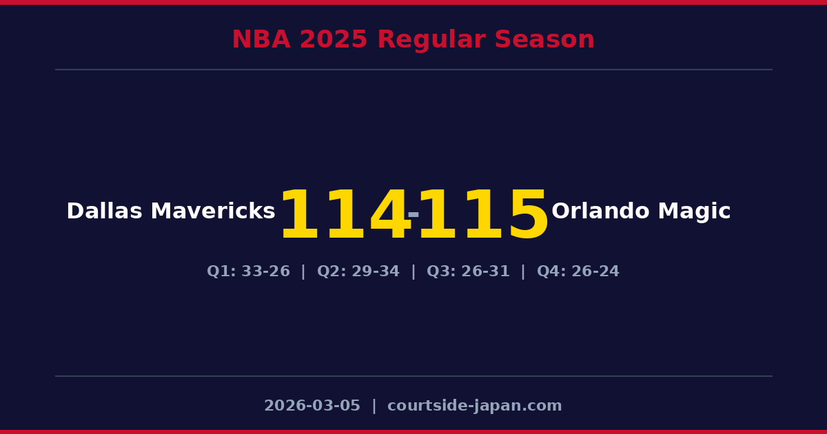 Orlando Magic defeats Dallas Mavericks 115-114